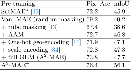 Figure 4 for A$^{2}$-MAE: A spatial-temporal-spectral unified remote sensing pre-training method based on anchor-aware masked autoencoder