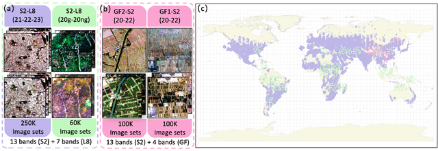 Figure 3 for A$^{2}$-MAE: A spatial-temporal-spectral unified remote sensing pre-training method based on anchor-aware masked autoencoder