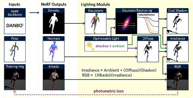 Figure 1 for Gaussian Shadow Casting for Neural Characters