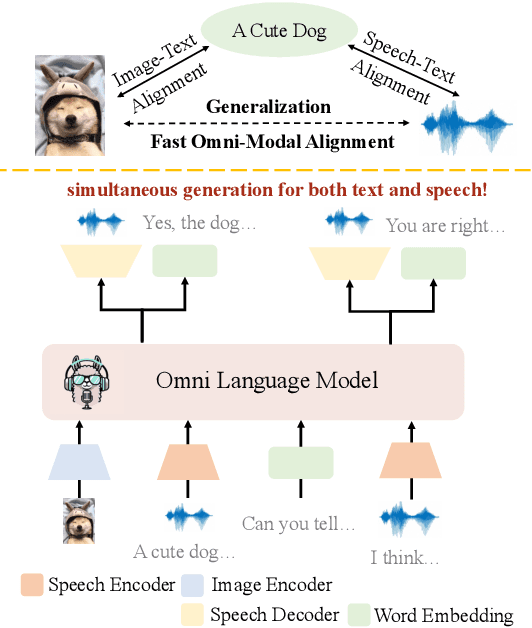 Figure 1 for OpenOmni: Large Language Models Pivot Zero-shot Omnimodal Alignment across Language with Real-time Self-Aware Emotional Speech Synthesis