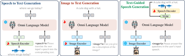 Figure 3 for OpenOmni: Large Language Models Pivot Zero-shot Omnimodal Alignment across Language with Real-time Self-Aware Emotional Speech Synthesis