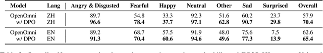 Figure 4 for OpenOmni: Large Language Models Pivot Zero-shot Omnimodal Alignment across Language with Real-time Self-Aware Emotional Speech Synthesis