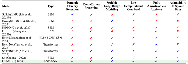Figure 2 for FLAMES: A Hybrid Spiking-State Space Model for Adaptive Memory Retention in Event-Based Learning