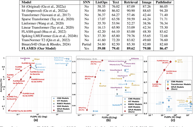 Figure 3 for FLAMES: A Hybrid Spiking-State Space Model for Adaptive Memory Retention in Event-Based Learning
