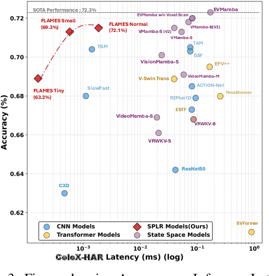 Figure 4 for FLAMES: A Hybrid Spiking-State Space Model for Adaptive Memory Retention in Event-Based Learning