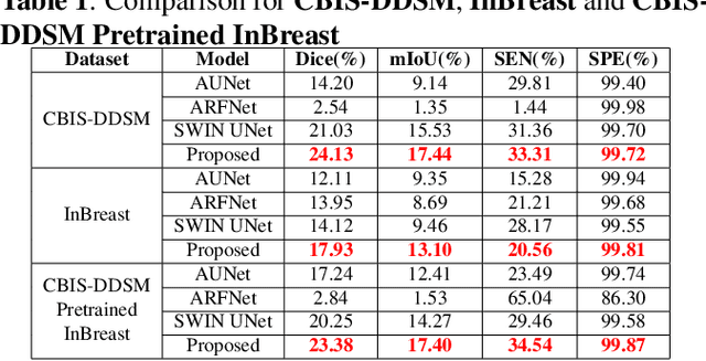 Figure 2 for SWIN-SFTNet : Spatial Feature Expansion and Aggregation using Swin Transformer For Whole Breast micro-mass segmentation