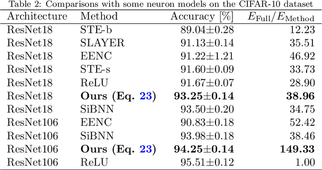 Figure 3 for S$^2$NN: Time Step Reduction of Spiking Surrogate Gradients for Training Energy Efficient Single-Step Neural Networks