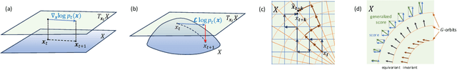 Figure 1 for Generative Modeling on Lie Groups via Euclidean Generalized Score Matching
