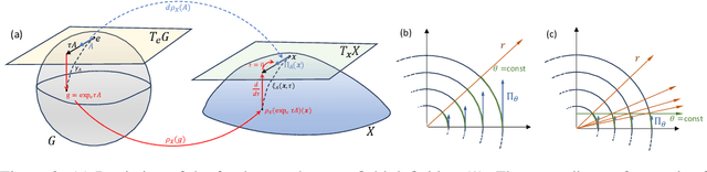 Figure 2 for Generative Modeling on Lie Groups via Euclidean Generalized Score Matching