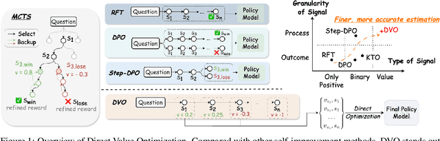 Figure 1 for Direct Value Optimization: Improving Chain-of-Thought Reasoning in LLMs with Refined Values