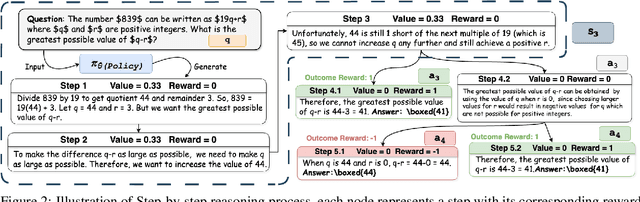 Figure 3 for Direct Value Optimization: Improving Chain-of-Thought Reasoning in LLMs with Refined Values