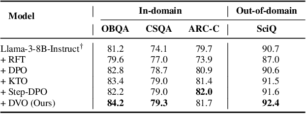 Figure 4 for Direct Value Optimization: Improving Chain-of-Thought Reasoning in LLMs with Refined Values