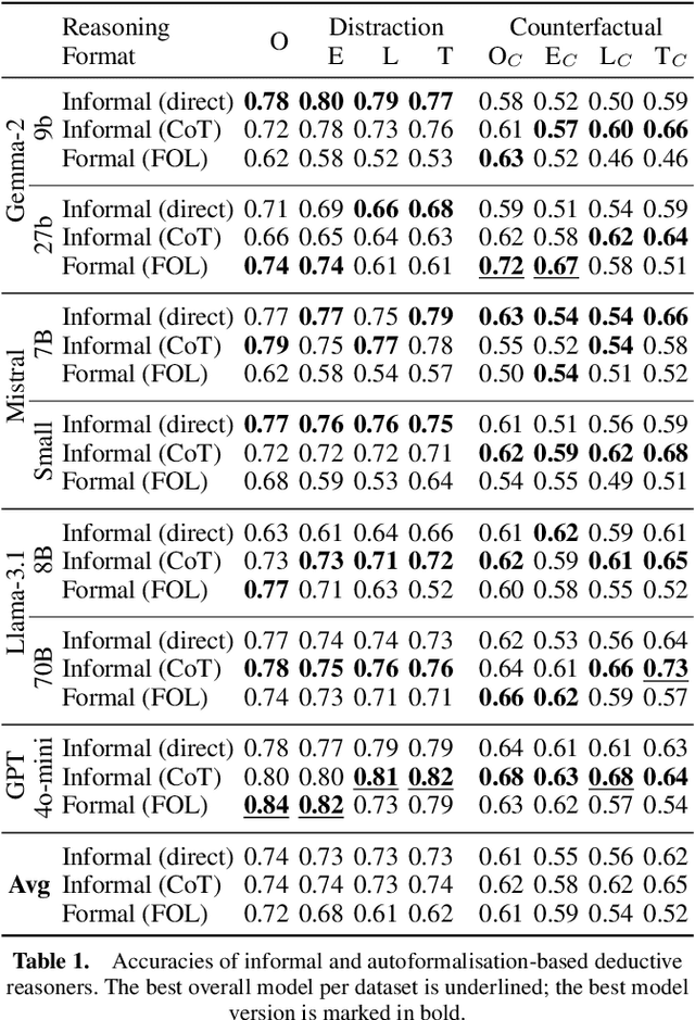 Figure 2 for Investigating the Robustness of Deductive Reasoning with Large Language Models