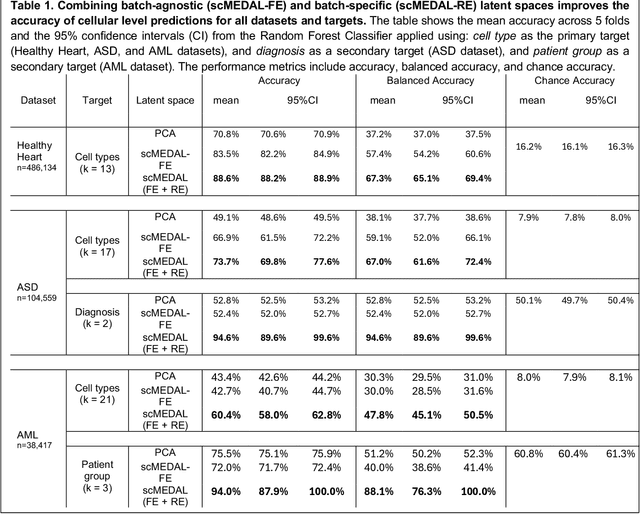 Figure 2 for Mixed Effects Deep Learning for the interpretable analysis of single cell RNA sequencing data by quantifying and visualizing batch effects