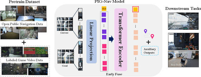 Figure 1 for PIG-Nav: Key Insights for Pretrained Image Goal Navigation Models