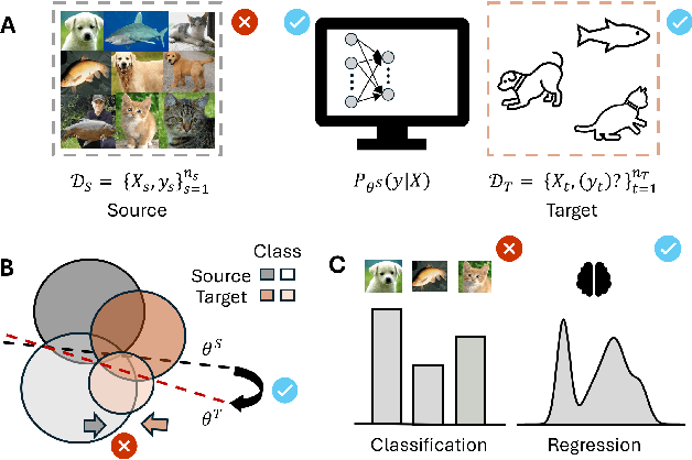 Figure 1 for Semi-supervised Deep Transfer for Regression without Domain Alignment