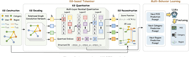 Figure 3 for Knowledge Graph Tokenization for Behavior-Aware Generative Next POI Recommendation