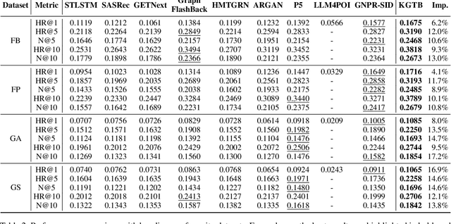 Figure 4 for Knowledge Graph Tokenization for Behavior-Aware Generative Next POI Recommendation