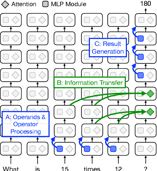 Figure 1 for Understanding Arithmetic Reasoning in Language Models using Causal Mediation Analysis