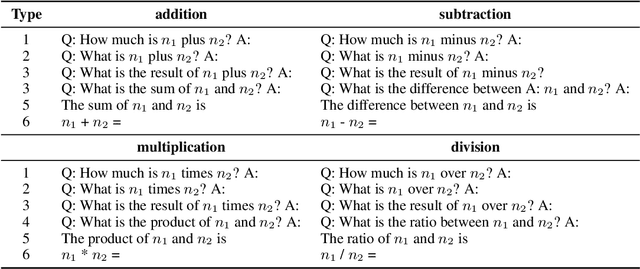 Figure 4 for Understanding Arithmetic Reasoning in Language Models using Causal Mediation Analysis