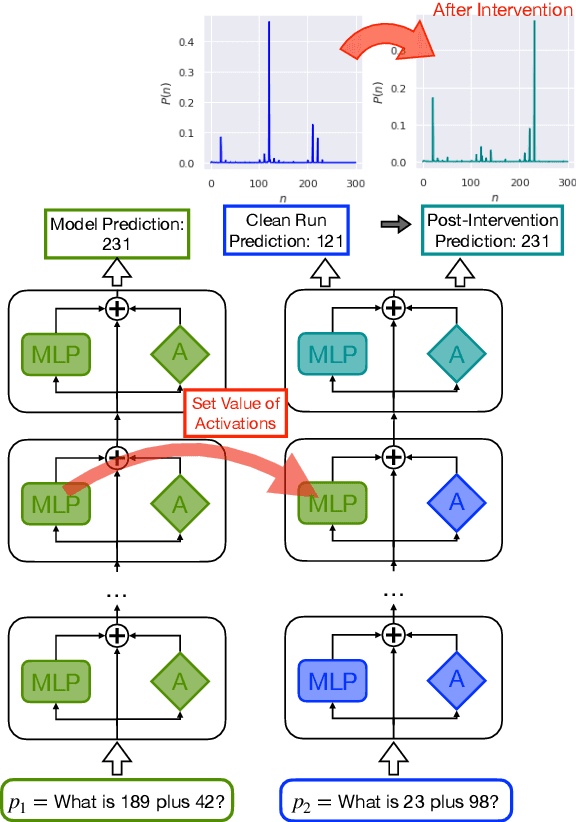 Figure 3 for Understanding Arithmetic Reasoning in Language Models using Causal Mediation Analysis