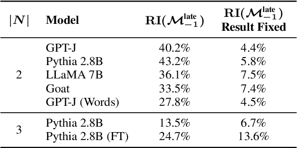 Figure 2 for Understanding Arithmetic Reasoning in Language Models using Causal Mediation Analysis