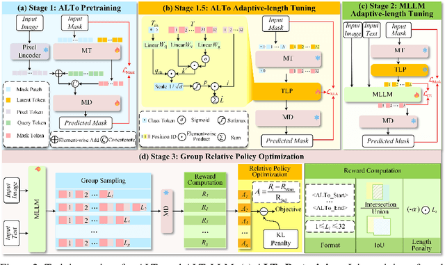 Figure 2 for ALTo: Adaptive-Length Tokenizer for Autoregressive Mask Generation