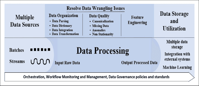 Figure 1 for A Survey of Pipeline Tools for Data Engineering