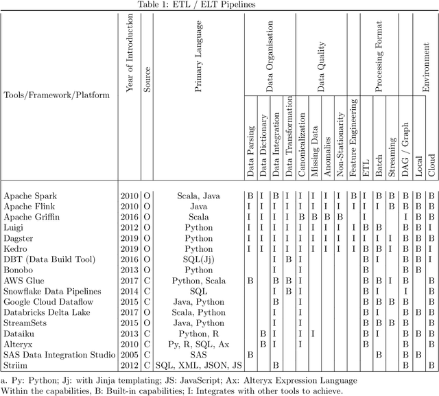 Figure 2 for A Survey of Pipeline Tools for Data Engineering