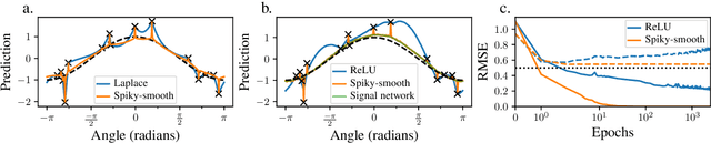 Figure 1 for Mind the spikes: Benign overfitting of kernels and neural networks in fixed dimension