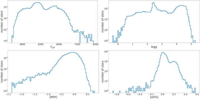 Figure 2 for Disentangling stellar atmospheric parameters in astronomical spectra using Generative Adversarial Neural Networks