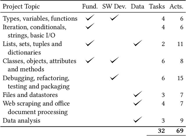 Figure 2 for Thrilled by Your Progress! Large Language Models (GPT-4) No Longer Struggle to Pass Assessments in Higher Education Programming Courses