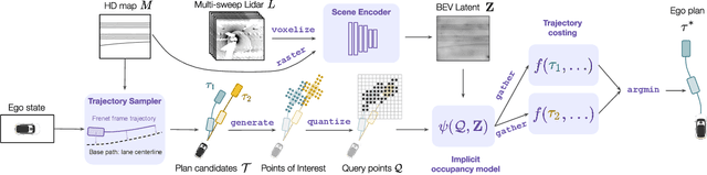 Figure 3 for QuAD: Query-based Interpretable Neural Motion Planning for Autonomous Driving