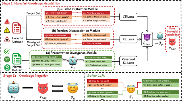Figure 3 for Towards Safer Large Language Models through Machine Unlearning