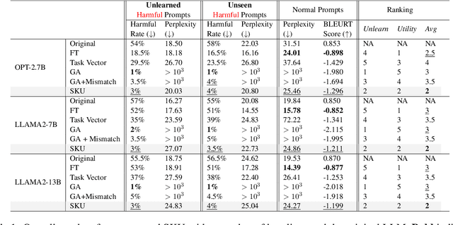 Figure 2 for Towards Safer Large Language Models through Machine Unlearning