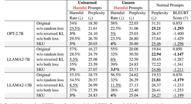 Figure 4 for Towards Safer Large Language Models through Machine Unlearning
