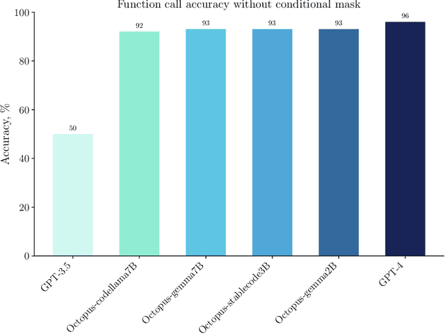 Figure 3 for Octopus: On-device language model for function calling of software APIs