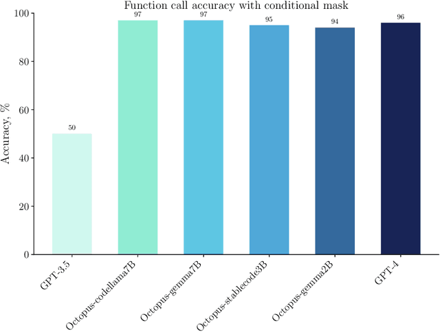 Figure 4 for Octopus: On-device language model for function calling of software APIs