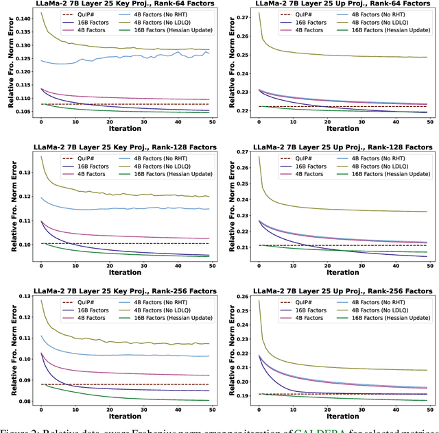 Figure 4 for Compressing Large Language Models using Low Rank and Low Precision Decomposition