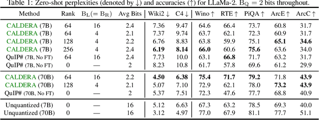 Figure 2 for Compressing Large Language Models using Low Rank and Low Precision Decomposition