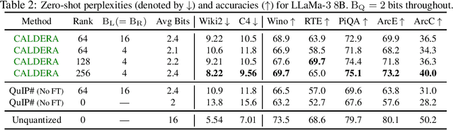 Figure 3 for Compressing Large Language Models using Low Rank and Low Precision Decomposition