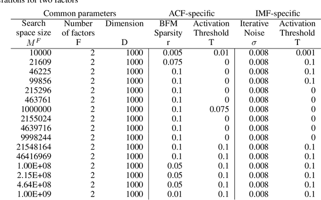 Figure 2 for On the Role of Noise in Factorizers for Disentangling Distributed Representations