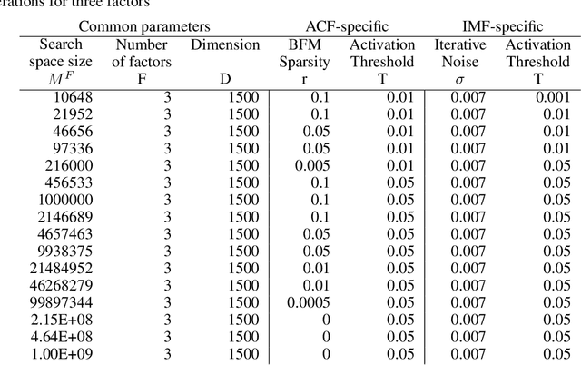 Figure 4 for On the Role of Noise in Factorizers for Disentangling Distributed Representations