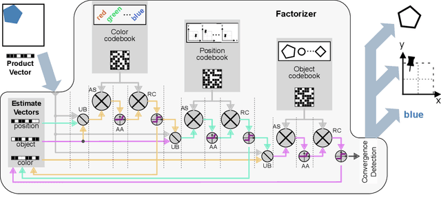 Figure 1 for On the Role of Noise in Factorizers for Disentangling Distributed Representations