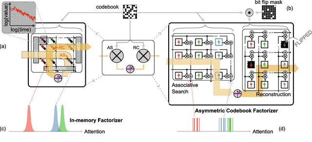 Figure 3 for On the Role of Noise in Factorizers for Disentangling Distributed Representations