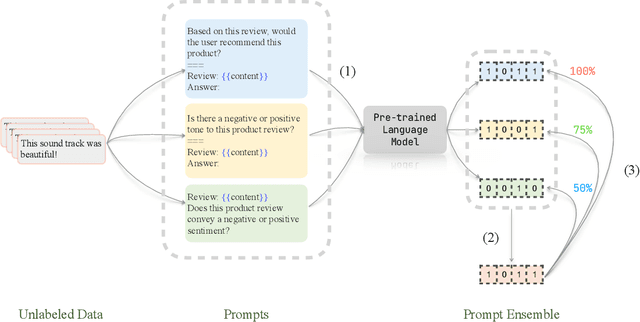 Figure 1 for Zero-Label Prompt Selection