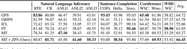 Figure 3 for Zero-Label Prompt Selection
