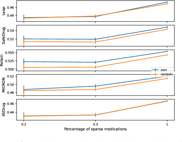 Figure 2 for OntoMedRec: Logically-Pretrained Model-Agnostic Ontology Encoders for Medication Recommendation