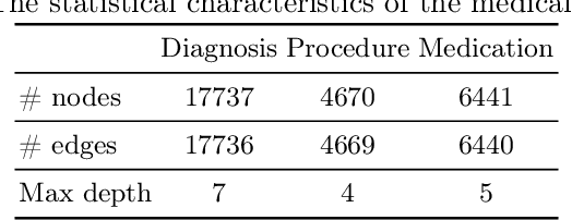 Figure 1 for OntoMedRec: Logically-Pretrained Model-Agnostic Ontology Encoders for Medication Recommendation
