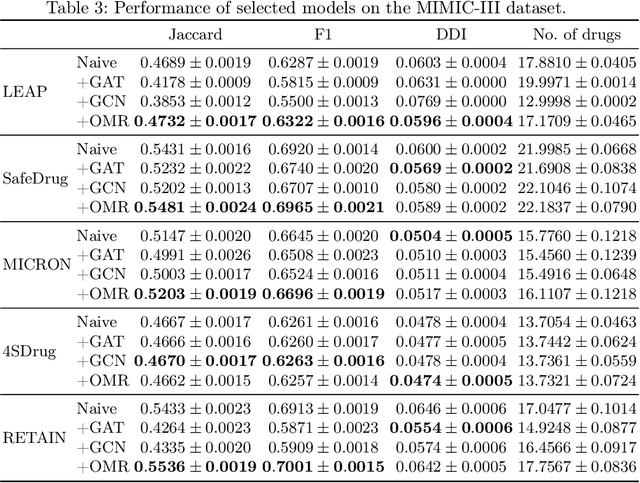 Figure 4 for OntoMedRec: Logically-Pretrained Model-Agnostic Ontology Encoders for Medication Recommendation